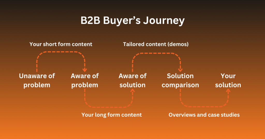 B2B buyer's journey