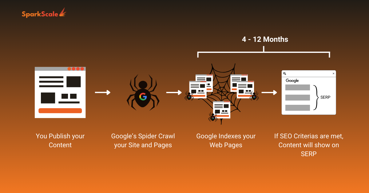 How long it takes SEO to rank your site?